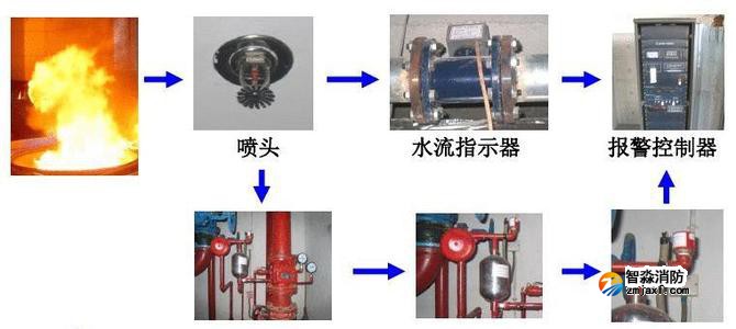 消防噴淋滅火系統(tǒng)的如何聯(lián)動(dòng)測(cè)試？