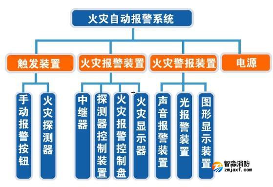 消防檢測中火災(zāi)自動報警系統(tǒng)檢測內(nèi)容有哪些？
