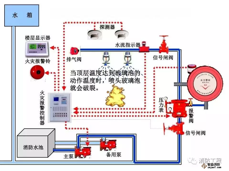 預作用系統(tǒng)工作原理