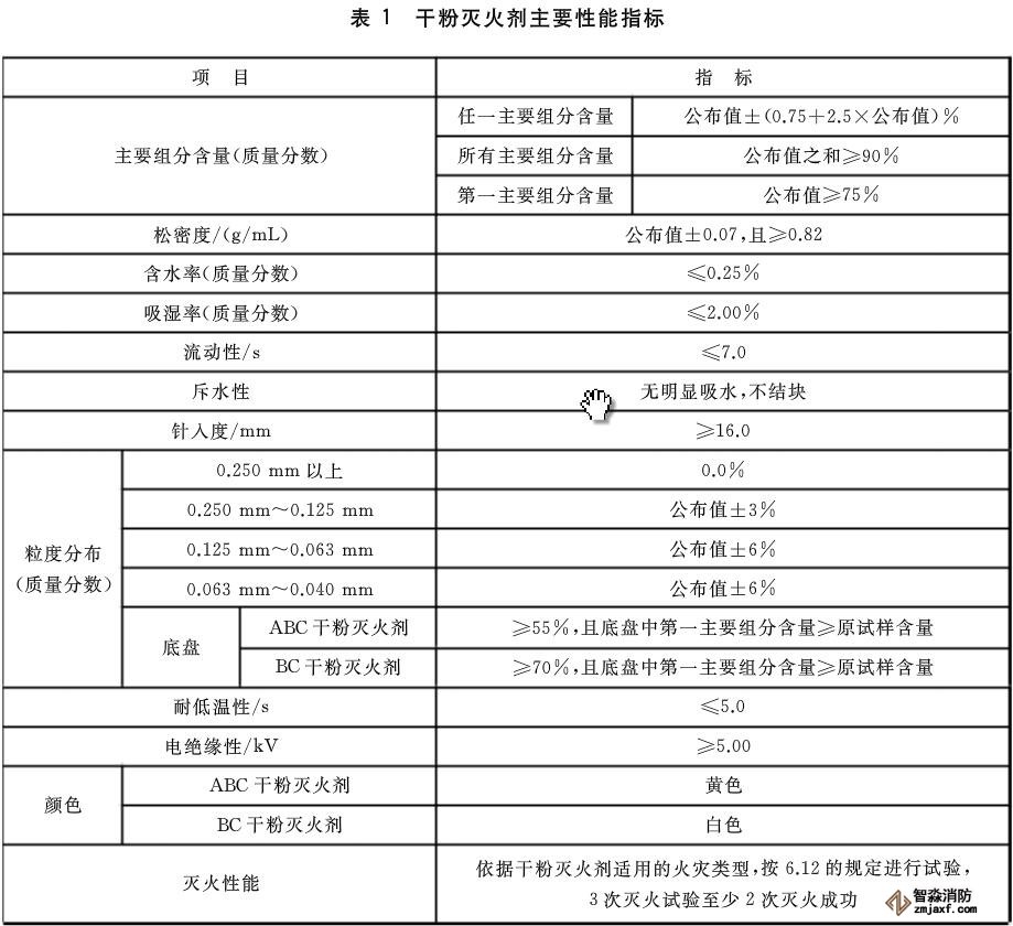 干粉滅火器檢測設備需要哪些？