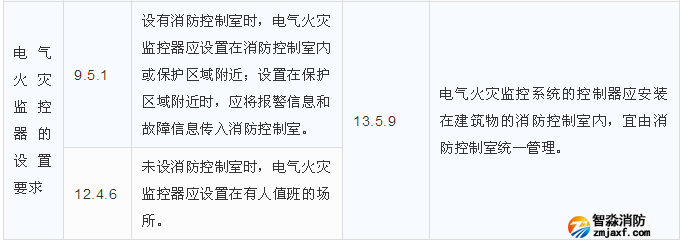 電氣火災監(jiān)控器的設(shè)置要求區(qū)別