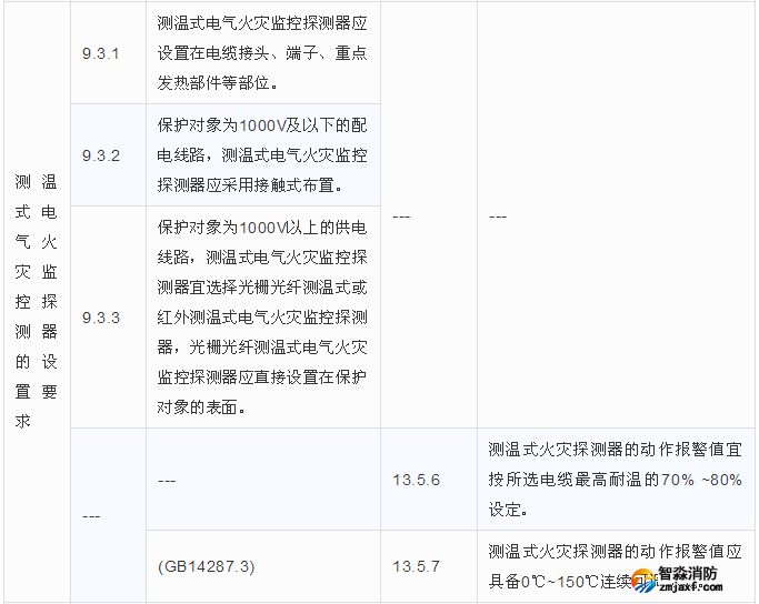 測溫式電氣火災監(jiān)控探測器的設(shè)置要求區(qū)別