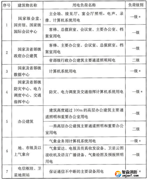 民用建筑中各類建筑物的主要用電負(fù)荷分級(jí)表